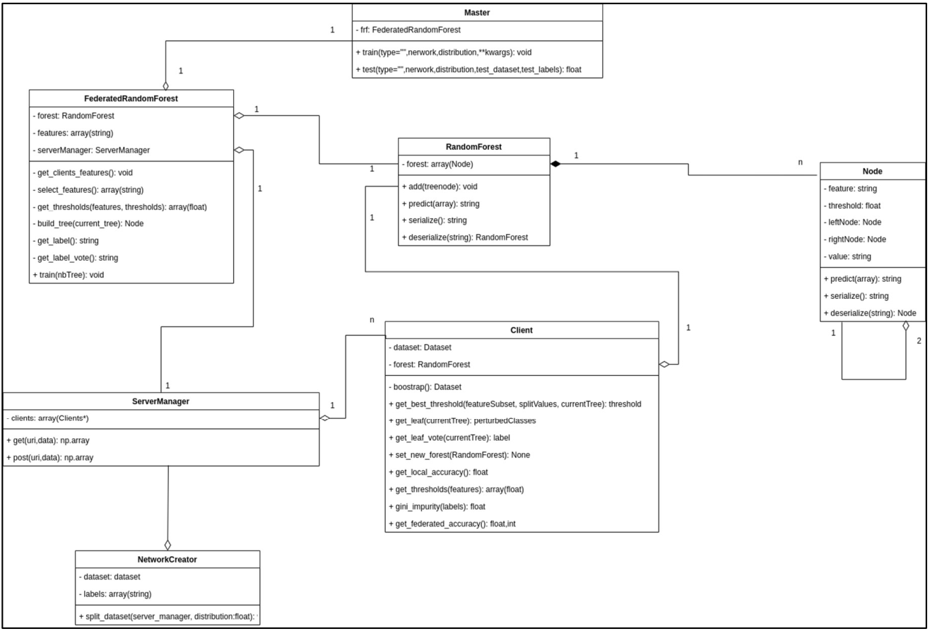 Class diagram