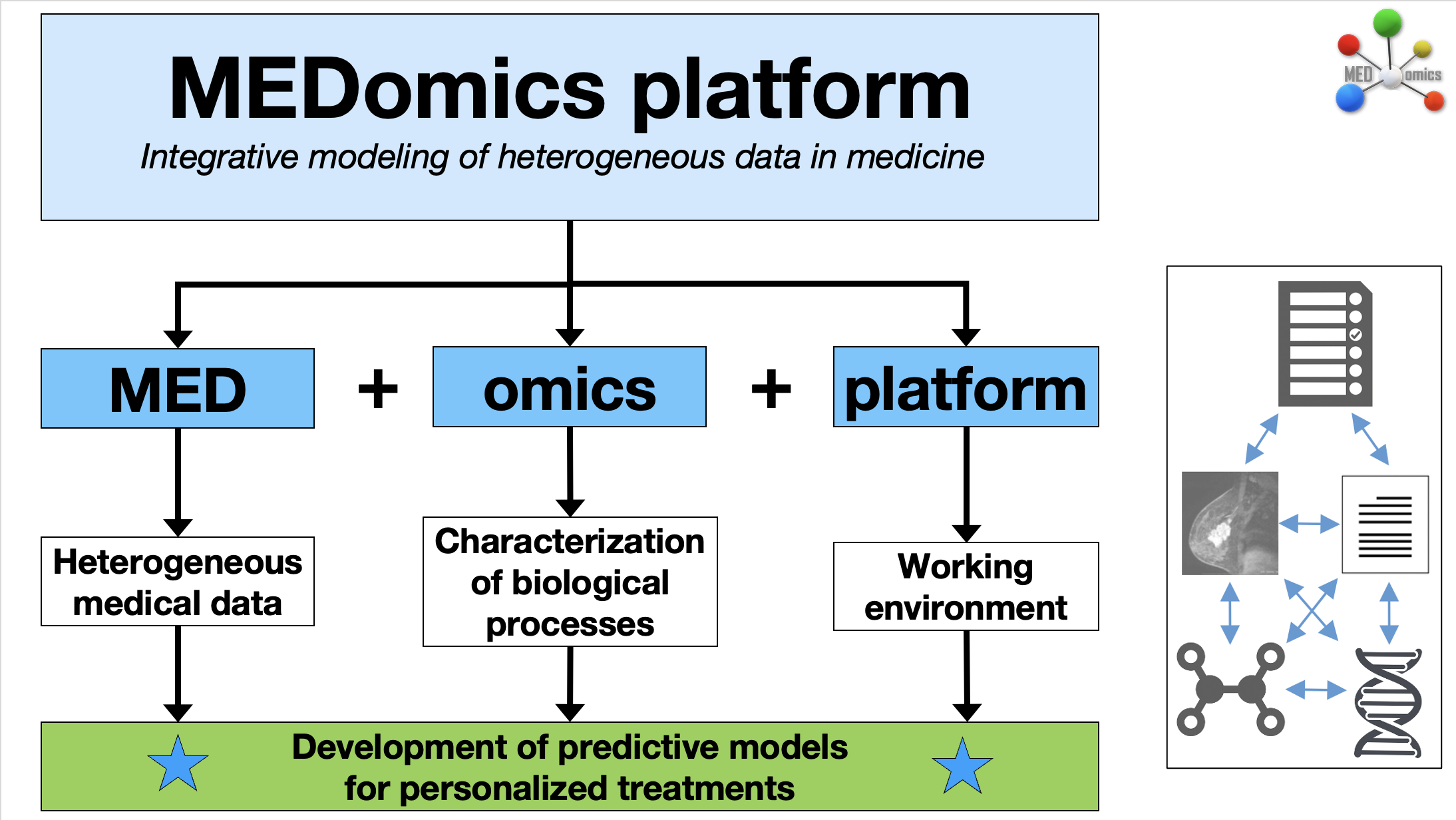 MEDomics platform