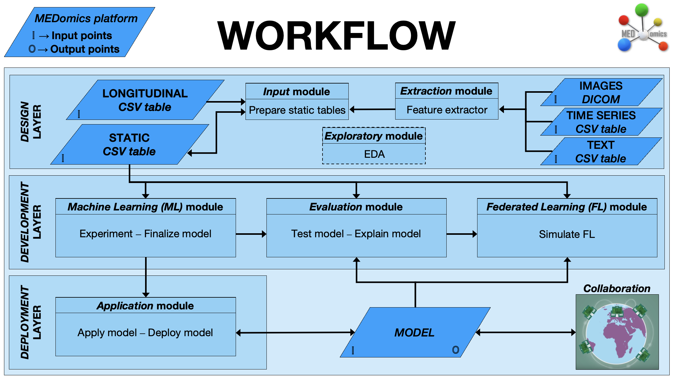MEDomics workflow