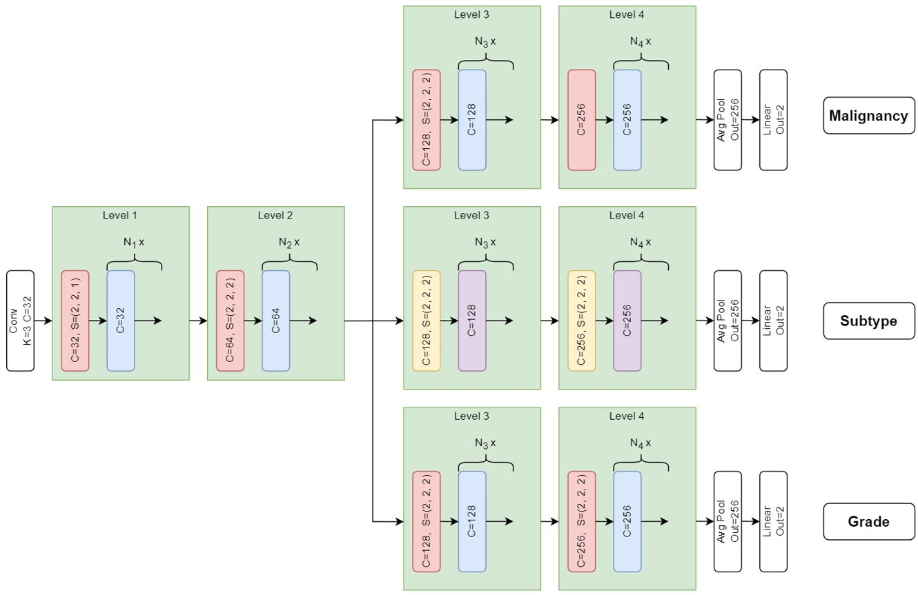 Hard-sharing architecture example